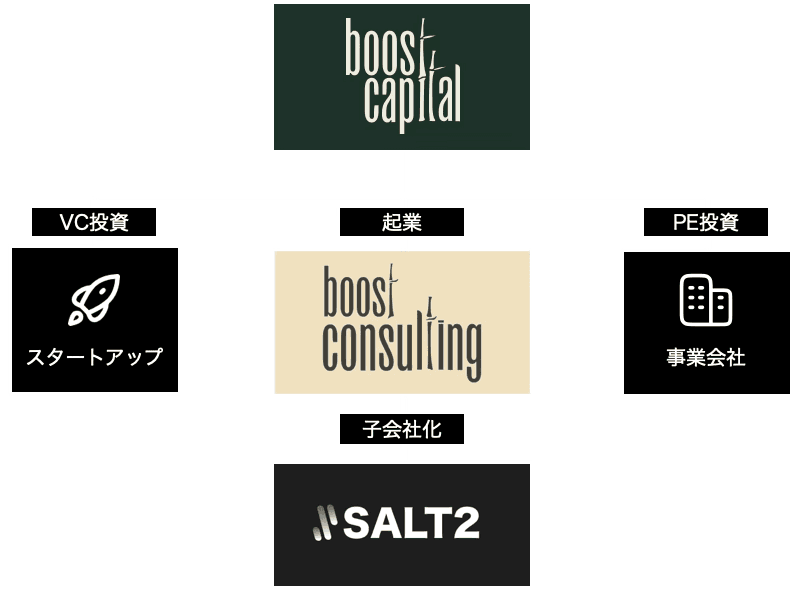 Boost Consulting グループ構造：Boost Capital を頂点に、VC投資（スタートアップ）・起業（Boost Consulting）・PE投資（事業会社）、そして子会社化した SALT2